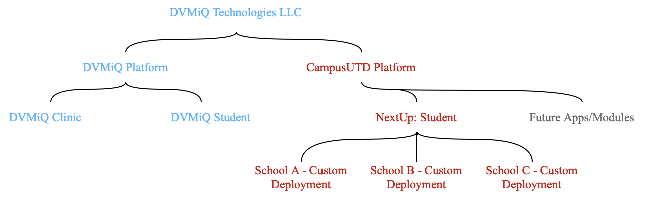 DVMiQ Platform Architecture Diagram